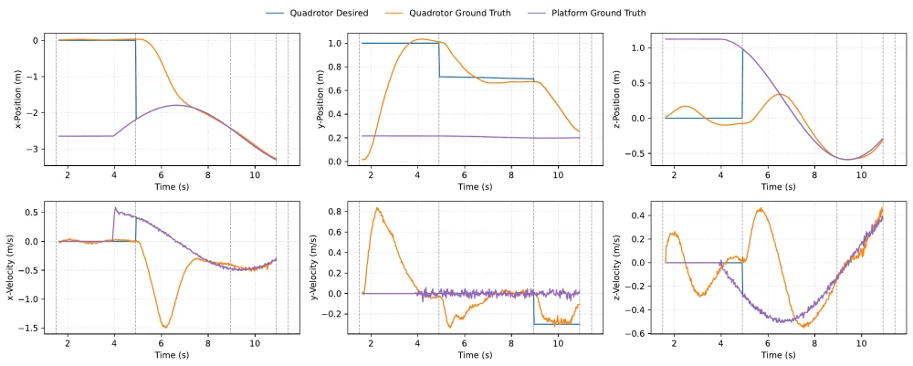 Position and velocity tracking for the circular trajectory. Top row: x, y, z position. Bottom row: x, y, z velocity. Quadrotor desired in blue, ground truth in orange, platform in purple. Vertical dashed lines mark takeoff, tracking entry, descent start, and touchdown.